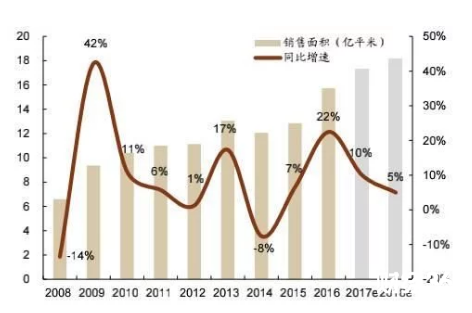 新房銷售面積將同比增長5%