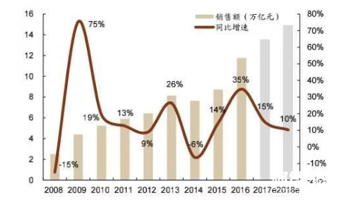 新房銷售面積將同比增長5%