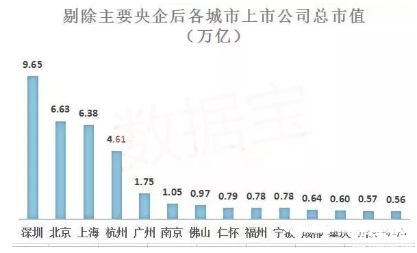 城市上市公司市值