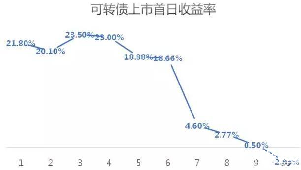 可轉債上市受益圖