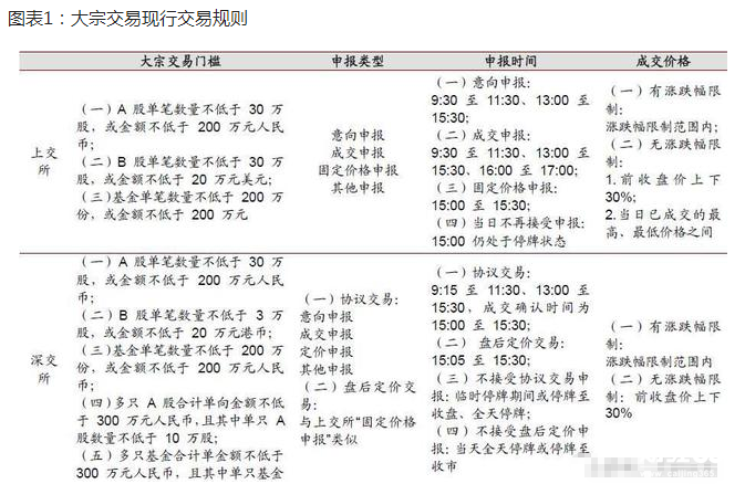 大宗交易規則