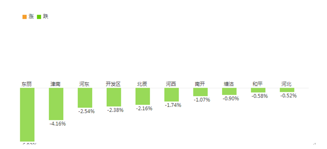 天津房價漲跌榜