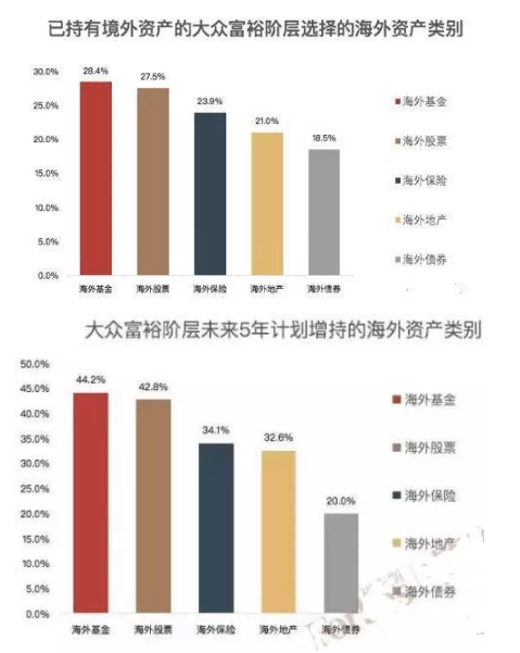 .500萬中產投資海外，資本外流將成新常態
