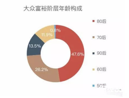 “90后”都殺進來了，你呢?