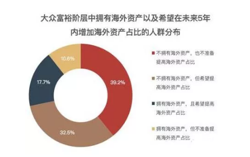 　中國境內已有28.3%中國大眾富裕階層經進行海外資產配置
