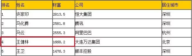 福布斯2017年度富豪榜