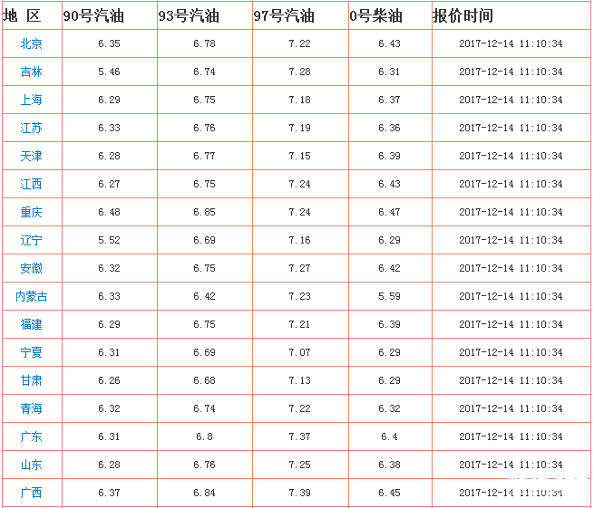 今日油價是多少?