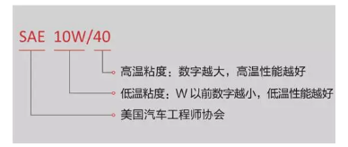 標號解讀之SAE：粘度值