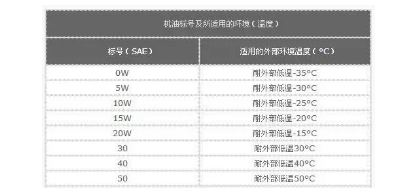 標號解讀之SAE：粘度值