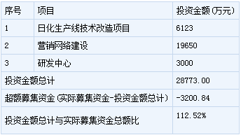 公司籌集資金