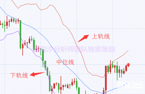 金韻汐：技術篇（一）之布林帶基本構造及應用原理介紹