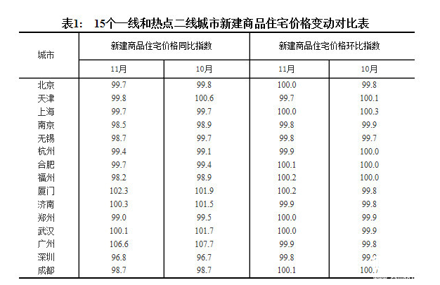 70個(gè)大中城市中一線和三線城市房?jī)r(jià)同比漲幅繼續(xù)回落