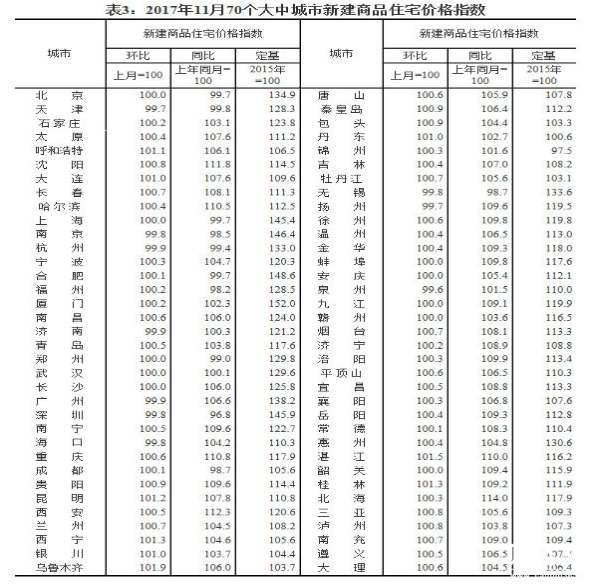 70個(gè)大中城市中一線和三線城市房?jī)r(jià)同比漲幅繼續(xù)回落