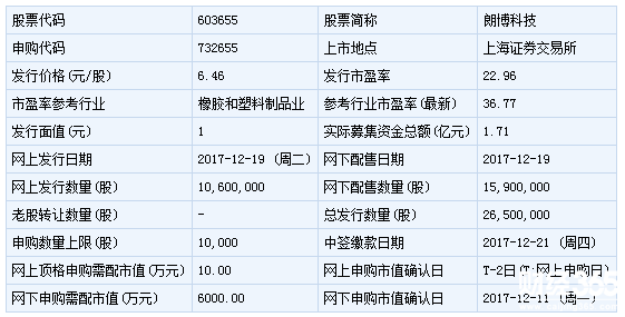 明日新股申購一覽