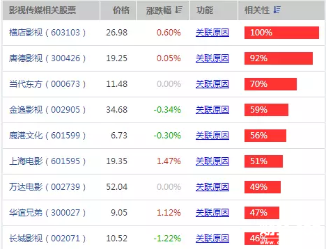 影視傳媒股票