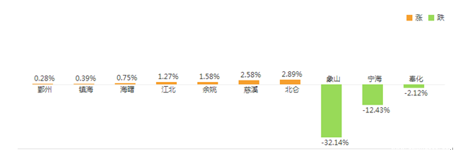 　寧波房價漲跌榜