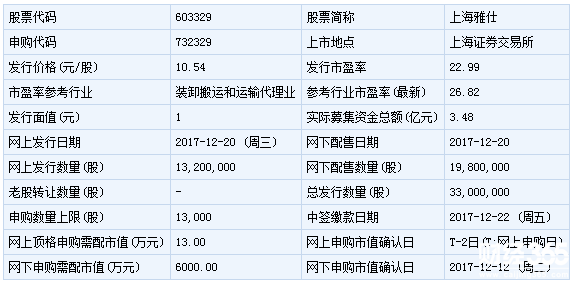 上海雅仕新股申購上市分析