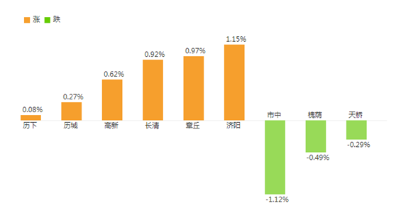 房價走勢