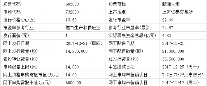 明日（12月21日）新股申購一覽：新疆火炬申購指南