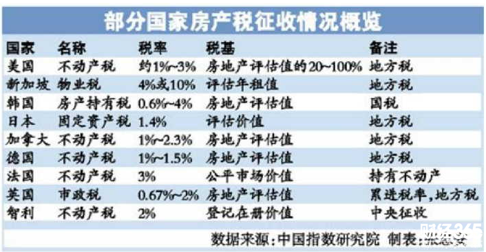 房產(chǎn)稅以評估值方式征收　能降房價？