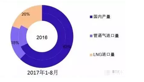 天然氣進(jìn)口量
