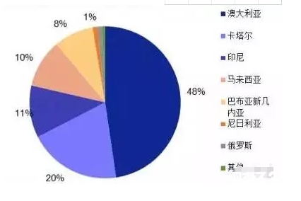 天然氣供應(yīng)