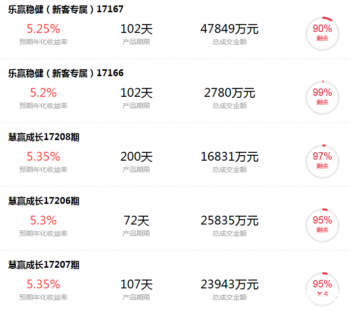 中信在售理財