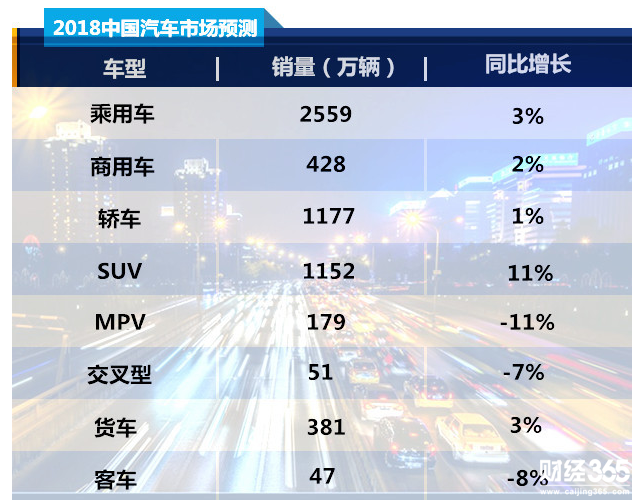 中汽協預測：2018年中國汽車銷量同比增長3%