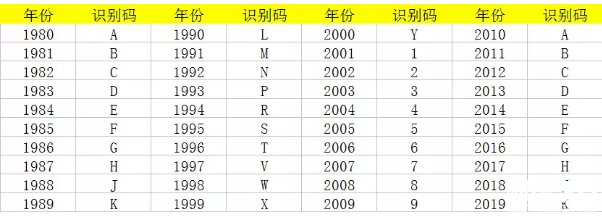 買車怕買到庫存車怎么辦？教你快速識別汽車年份