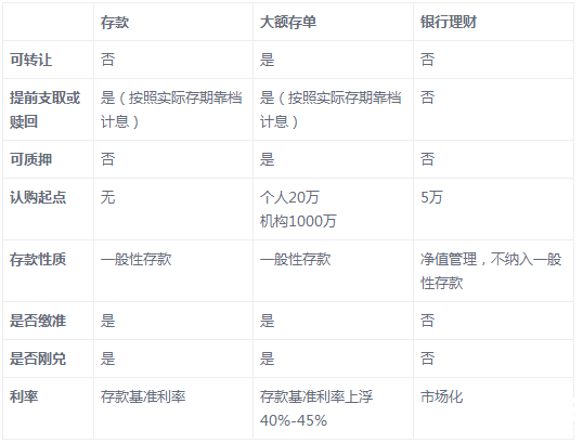 大額存單到底是什么