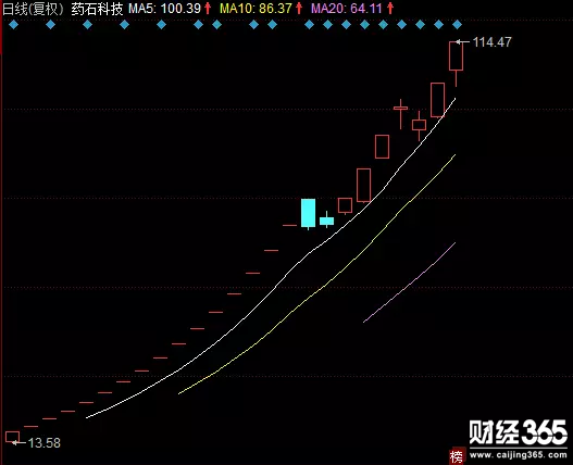 藥石科技走勢圖