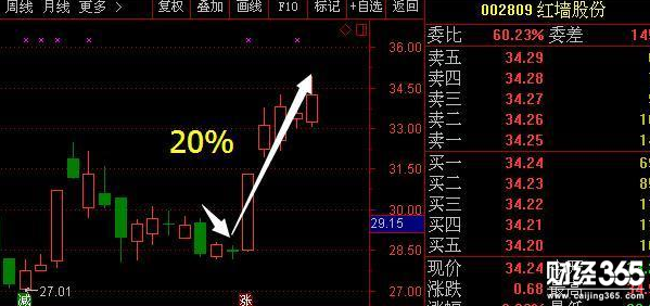 股票入門教程