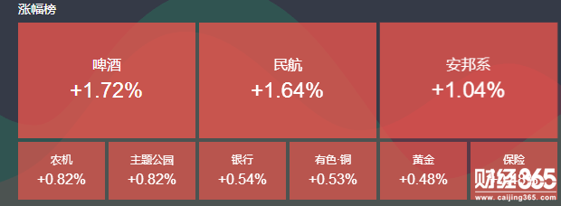 截止到發稿前，股市漲幅榜