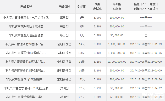 民生銀行在售理財產品