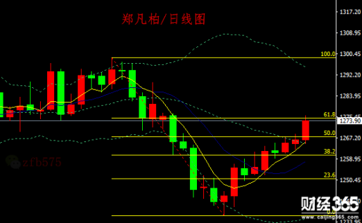 鄭凡柏：12.25黃金怒破1275阻力，后市怎么看？