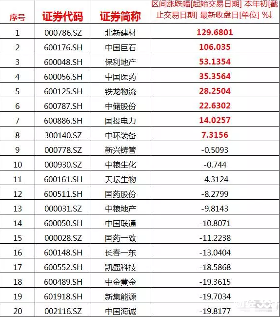國(guó)企改革概念股