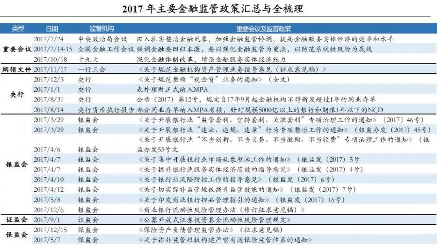 監管政策