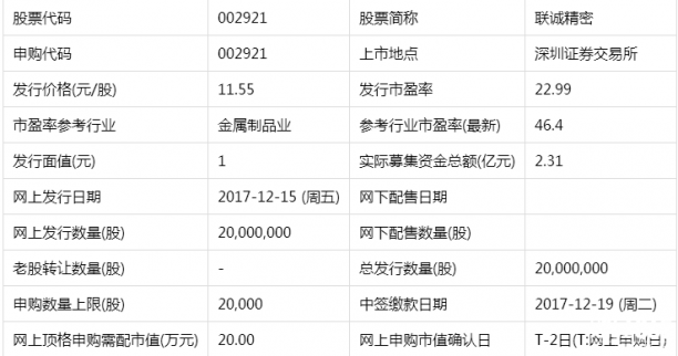 明日（12月27日）新股申購一覽：聯誠精密等2只新