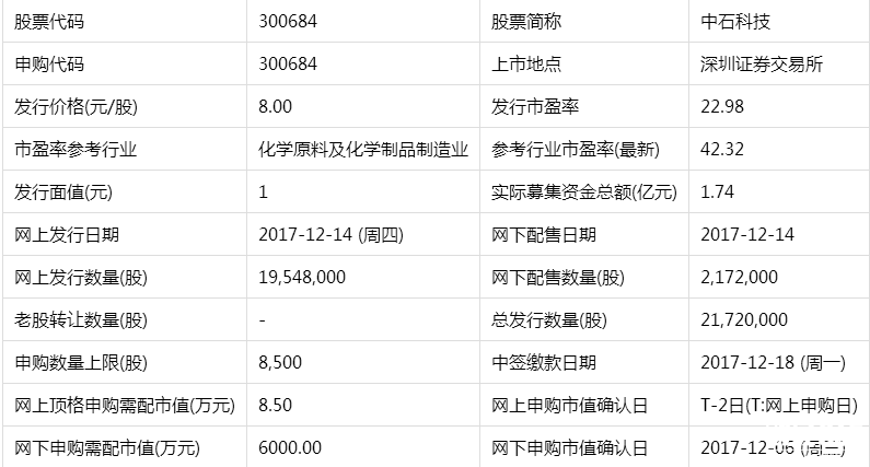 中石科技新股申購最新消息