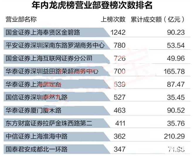 2017游資營業部排名