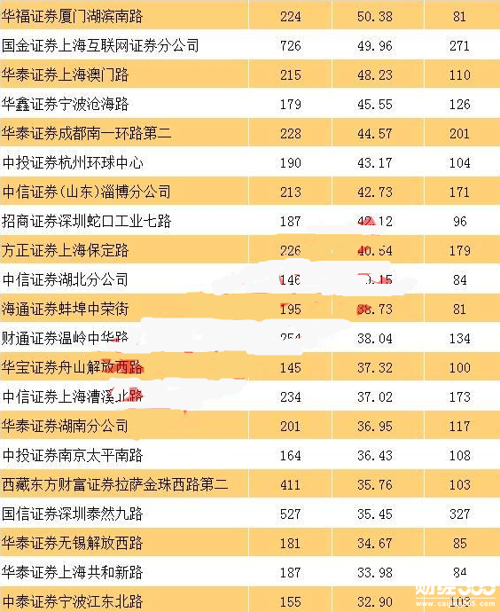 2017游資營業部排名