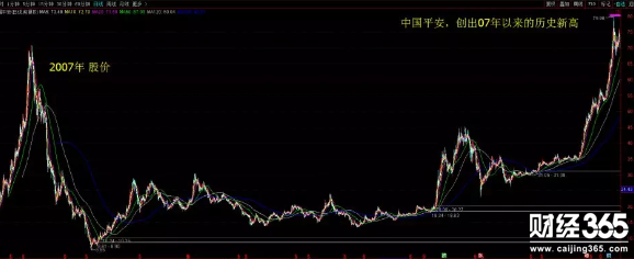 中國平安 歷史新高