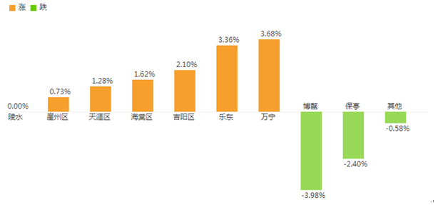 三亞房價漲跌榜 