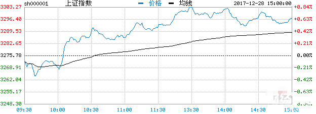 股市大盤行情走勢圖