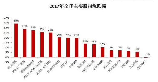 2017全球股指漲跌幅