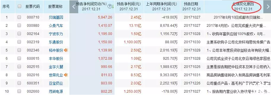 2017業績預告前十名