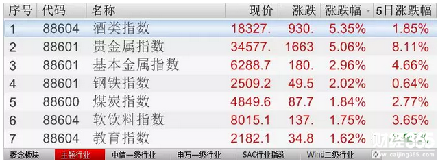 酒類指數(shù)