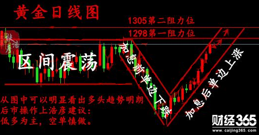黃金日線圖