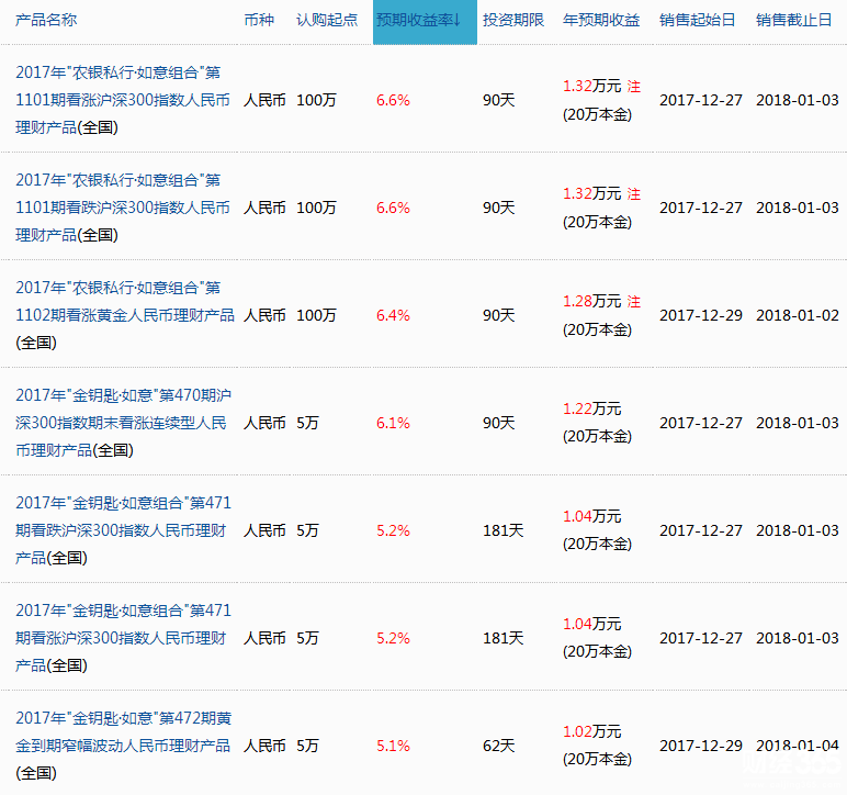 農業銀行理財產品