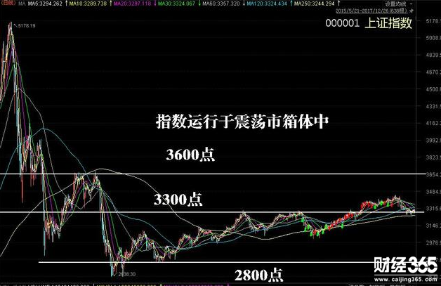 2017年股市大盤行情